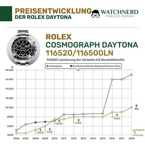 rolex uhren preisentwicklung|Rolex uhren gebraucht.